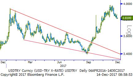 Usd/TL - Eur/TL Usd/TL: Geçtiğimiz hafta Perşembe günü PPK nın Geç Likidite Penceresi (GLP) borç verme faizinde 0,50 puanlık artırıma gitmesinin ardından yaşanan yükseliş Cuma günü yerini temkinli