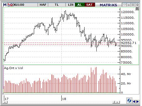 MACD CCI RSI AL AL Aşırı Alış BIST-100 endeksinin güne satıcılı başlamasını bekliyoruz. 91,400 desteği önemli.