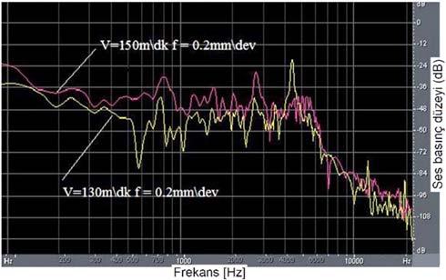 Şekil 15, Şekil 16 ve Şekil 17 de değişik kesme şartlarında db cinsinden ses basıncı değerlerinin frekansa bağlı değişimleri verilmiştir. incelenmiştir.