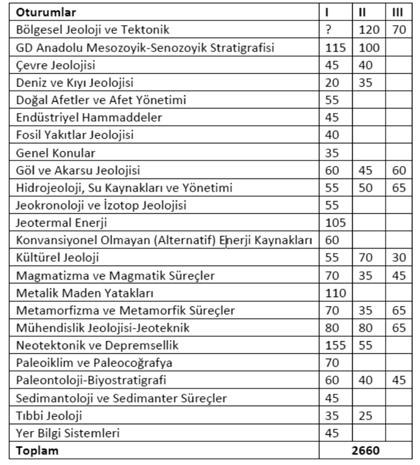 Oturumlar ve Oturum Başkanları 67. Türkiye Jeoloji Kurultay programında yer alan 317 bildiri iki ayrı poster oturumu ile 45 sözlü oturumda sunulmuştur.