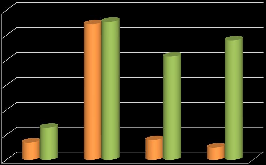 Üniversitemizde görev yapan idari personelin cinsiyet ve kıdem dağılımına ilişkin veriler Tablo 11 de sunulmuş olup, söz konusu verilere ait istatistiksel tanımlamalar Grafik 6 da gösterilmiştir.