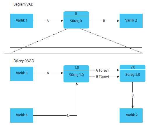 VAD Düzeyleri: 2.Düzey Her sürecin alt işlemleri ayrıntılarıyla gösterilir 1.Düzeydeki her süreç için bir 2.