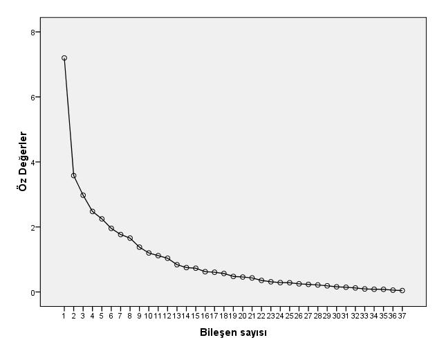 doğrultusunda, örneklem büyüklüğünün faktör analizi yapmak için orta derecede yeterli olduğu sonucuna ulaşılmıştır (Büyüköztürk, 2010).