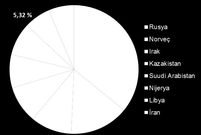 Petrol piyasası kararı merakla beklemekte. İran Suudi Arabistan'dan sonra OPEC içinde en fazla petrol üreten ülkelerden biri.