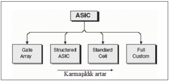 Şekil 2.7 ASIC Tasarım Yöntemleri 2.6.1.