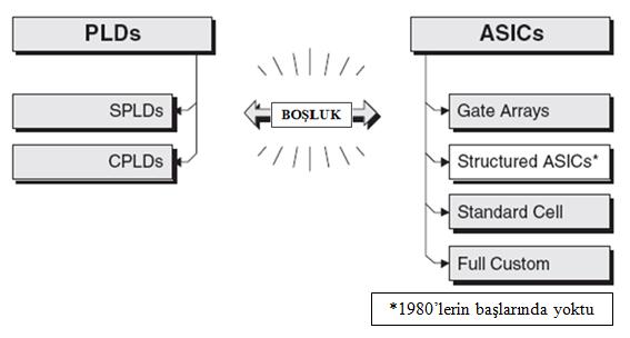 2.7. FPGA (SAHADA PROGRAMLANABİLİR KAPI DİZİSİ) 1980'li yıllarda PLD'ler ile ASIC'lar arasında bir boşluk görülmeye başlamıştır.