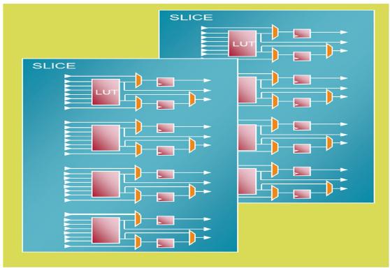 Mantık bloklarında en küçük mantıksal birim, CLB (Configurable Logic Block) olarak adlandırılmaktadır. Şekil 2.16 da Xilinx 7 serisine ait FPGA ların CLB yapıları görülmektedir.
