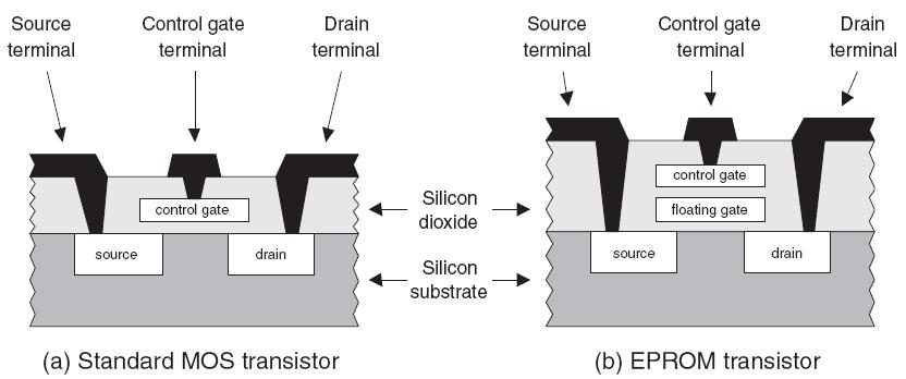 EPROM transistorü temelde standart MOS transistorü ile aynı yapıya sahiptir. EPROM transistore sadece ikinci bir kapı olarak kayan kapı (floating gate) eklenmiştir.