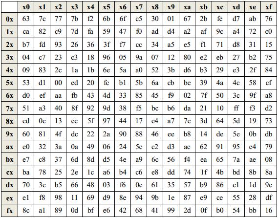 AES algoritmasının genel yapısı Şekil 3.2'de görülmektedir.