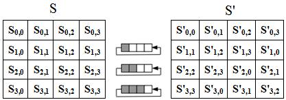 Şekil 3.3 Baytları Yer Değiştirme İşlemi 3.1.2. Satırları Öteleme Bu aşamada ilk satırdaki baytlar olduğu gibi bırakılarak, son 3 satırdaki baytlar üzerinde işlem yapılmaktadır. Şekil 3.