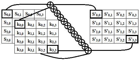 Şekil 3.5 Sütunları Karıştırma İşlemi 3.1.4. Tur Anahtarı Ekleme Şekil 3.