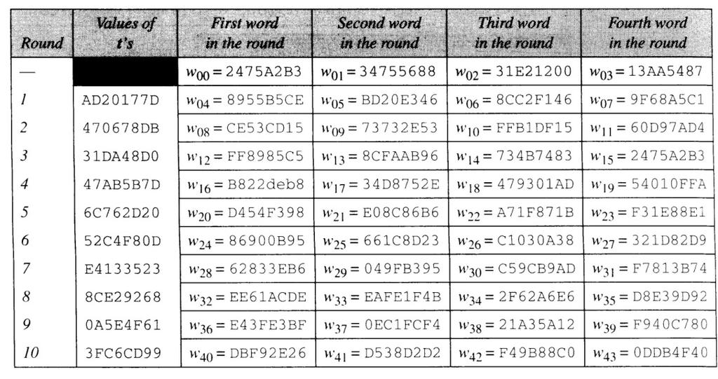 Anahtar genişletme işlemi word değerlerini hesaplarken, yani Tablo 3.6'yı elde ederken ya da en soldaki baytı dinamik olarak hesaplamak için GF(2 8 ) cismi kullanılmaktadır. Tablo 3.7'de görülmektedir[34].