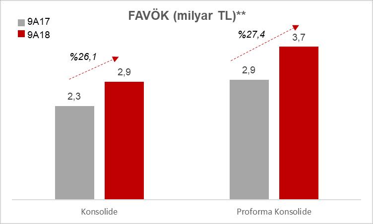 17 2018 DOKUZ AYLIK ÖZET GÖSTERGELER Toplam satışlar %27 artışla 18,4 milyar TL o Proforma* toplam satışlar %25 artışla 31,7 milyar TL FAVÖK %26 artışla 2,9 milyar TL, FAVÖK marjı %15,6 o Proforma