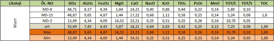 5.1.1.2 Marnlarda ana element içerikleri MD ÖSK sı marn örneklerinin ana element değişim aralıkları ve ortalamaları sırasıyla SiO2 %13.49-48.87 (ort. %35.69), CaO %14.21-23.21 (ort. %18.21), Al2O3 %4.