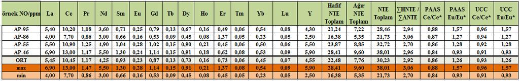 element (NTE) içerikleri (ppm) 15 AP ÖSK sı