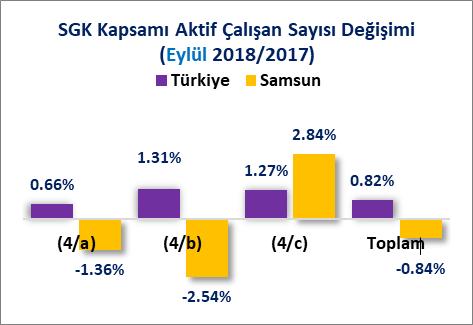 SİGORTALI İSTATİSTİKLERİ Türkiye de sosyal güvenlik kapsamında aktif çalışan kişi sayısı 2017 Eylül ayında 22 Milyon 326 Bin 889 kişi iken 2018 Eylül ayında %0.