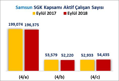 84 oranında azalışla 303 Bin 30 kişi olarak gerçekleşmiştir. Samsun ilinin sosyal güvenlik kapsamında (toplam) aktif çalışan kişi sayısı payı 2017 Eylül ayında %1.
