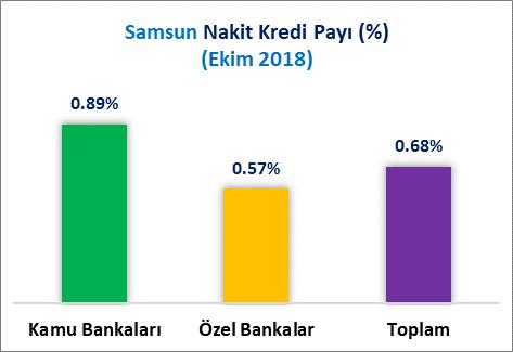 NAKİT KREDİLERİN İLLER BAZINDA DAĞILIMI SAMSUN EKONOMİK BÜLTEN // EKİM 2018 Samsun ili, 2018 Ekim sonu itibariyle kamu bankalarındaki 7 Milyar 508 Milyon 286 Bin TL nakit kredi ile 20 nci sırada,