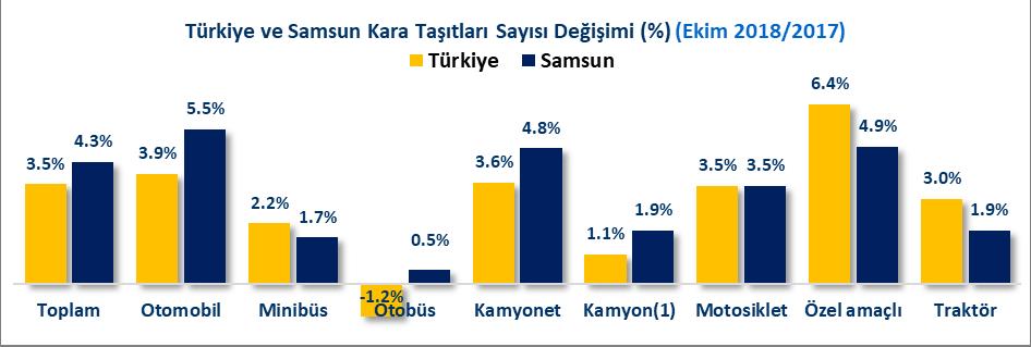 Türkiye de otomobil sayısı 2017 Ekim sonunda 11 Milyon 907 Bin 977 adet iken 2018 Ekim sonunda %3.9 artışla 12 Milyon 373 Bin 601 adet olmuştur.