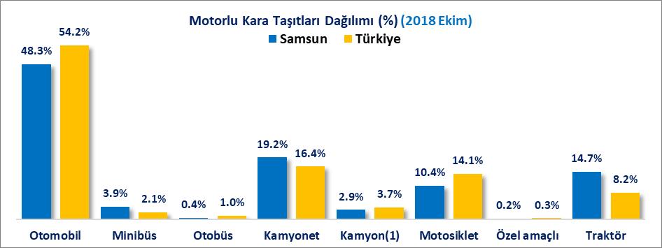 İLLERE GÖRE MOTORLU KARA TAŞITI SAYILARI SAMSUN EKONOMİK BÜLTEN // EKİM 2018 Samsun ili, 2018 Ekim sonu itibariyle toplam 351 Bin 272 adet motorlu kara taşıtı ile 18 inci sırada, 169 Bin 772 otomobil