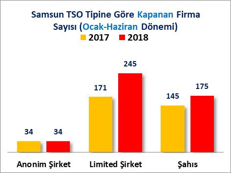 B) KAPANAN FİRMA İSTATİSTİKLERİ SAMSUN EKONOMİK BÜLTEN // EKİM 2018 Samsun Ticaret ve Sanayi Odası sicil kayıtlarına göre; 2018 yılının Ocak-Haziran döneminde kapanan firma sayısının 2017