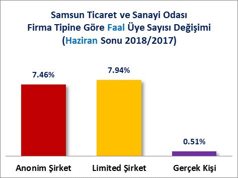 C) FAAL FİRMA SAYILARI Samsun Ticaret ve Sanayi Odası sicil kayıtlarına göre; 2017 yılı Haziran sonu itibariyle faal üye sayısı 6 Bin 881 adet olan Samsun Ticaret ve Sanayi Odası nın 2018 yılı