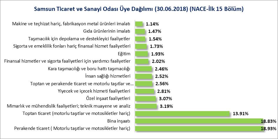 NACE FAALİYET SINIFLARINA GÖRE (BÖLÜM) ÜYE SAYILARI 30.06.2018 tarihi itibariyle Odamız kayıtları NACE Faaliyet sınıflarına göre (88 Bölüm) incelendiğinde üyelerin; %19.