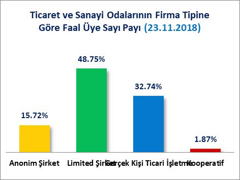 7) Samsun Ticaret ve Sanayi Odası, Bin 499 adedi (%13.0) Bafra Ticaret ve Sanayi Odası, Bin 88 adedi (%9.4) Çarşamba Ticaret ve Sanayi Odası, 594 adedi (%5.