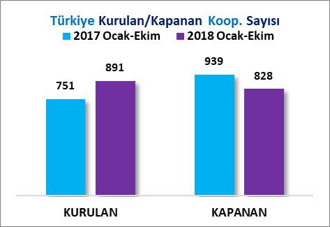 İLLER BAZINDA KURULAN KAPANAN FİRMA SAYILARI (OCAK-EKİM 2018) 2018 yılının Ocak-Ekim döneminde Türkiye de toplam 71 Bin 907 adet şirket kurulmuş, 9 Bin 467 adet şirket kapanmış, Samsun ilinde ise 510
