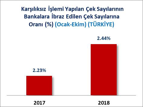 İLLER İTİBARİYLE KARŞILIKSIZ ÇEK ADEDİ SAMSUN EKONOMİK BÜLTEN // EKİM 2018 Türkiye de toplam 426 Bin 344 adet Çek in karşılıksız işlemi yapıldığı 2018 Ocak-Ekim döneminde Samsun ili toplam 5 Bin 405