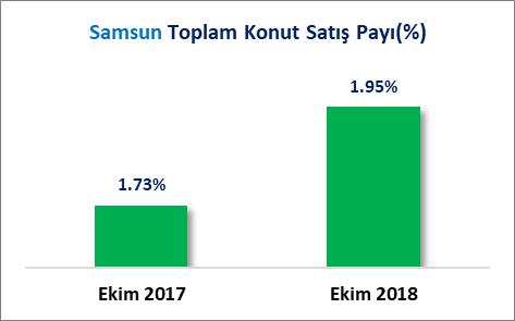 2018 Ekim ayında, 2017 Ekim ayına göre toplam konut satışı Türkiye de %19.2 oranında artarken, Samsun ilinde %33.8 oranında artmıştır. Samsun ilinin toplam konut satış sayısı payı 2017 Ekim ayında %1.