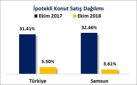 50 oranında gerçekleşmiş, Samsun ilinde konut satışlarının ipotekli satış payı 2017 Ekim ayında %32.46 oranında iken 2018 Ekim ayında %3.61 oranında gerçekleşmiştir.
