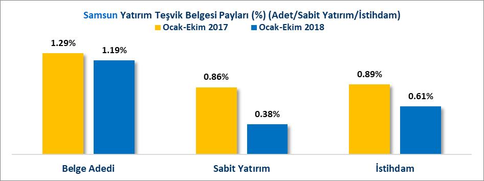 YATIRIM TEŞVİK BELGELERİ (OCAK-EKİM DÖNEMİ) 2018 Ocak-Ekim döneminde Türkiye de toplam 130 Milyar 680.