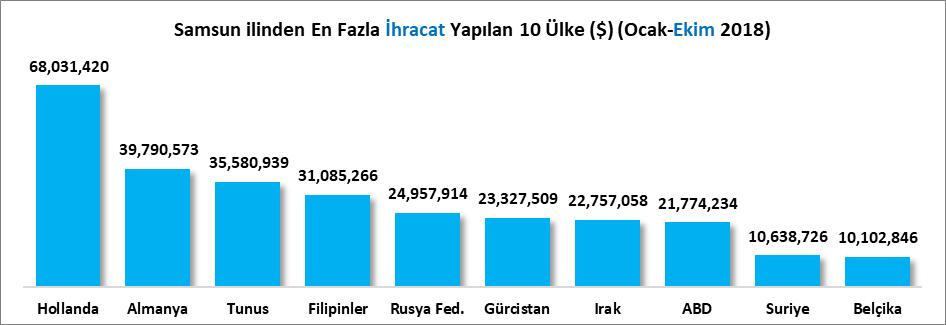 ÜLKELER İTİBARİYLE İHRACAT 2018 Ocak-Ekim döneminde Samsun ilinden 143 ülkeye ihracat yapılmıştır. En fazla ihracat yapılan ilk 5 ülke sırasıyla; Hollanda (%14.13), Almanya (%8.26), Tunus (%7.