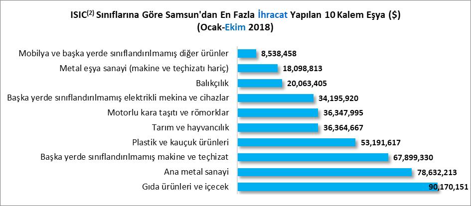 ISIC (2) FAALİYET KODLARI İTİBARİYLE İHRACAT SAMSUN EKONOMİK BÜLTEN // EKİM 2018 2018 Ocak-Ekim döneminde Samsun ilinden en fazla ihracat yapılan ilk beş ISIC (2) sınıfı aşağıda sıralanmıştır. 1.