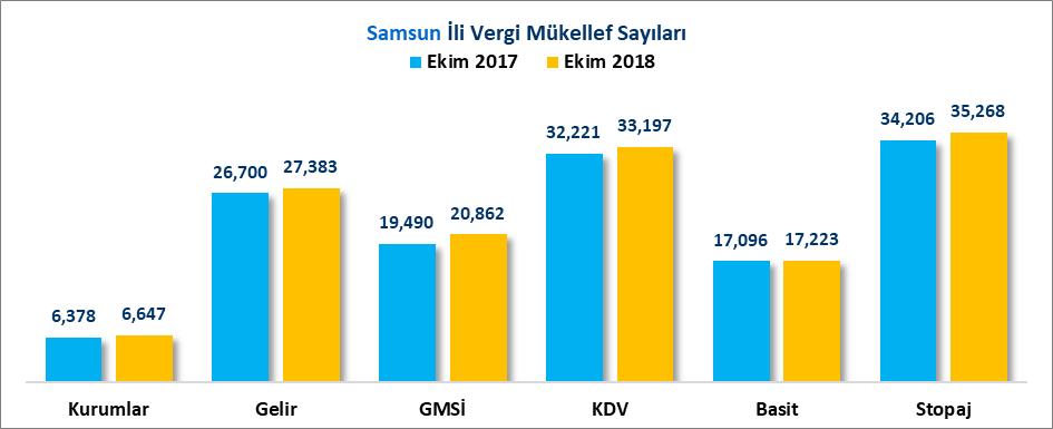 VERGİ MÜKELLEF SAYILARI Türkiye deki toplam kurumlar vergisi mükellef sayısı 2017 Ekim ayında 753 Bin 536 adet iken 2018 Ekim ayında %6.49 artışla 802 Bin 472 adet olmuştur.