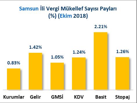 Stopaj vergisi mükellefi ile 17 nci sırada yer almaktadır.