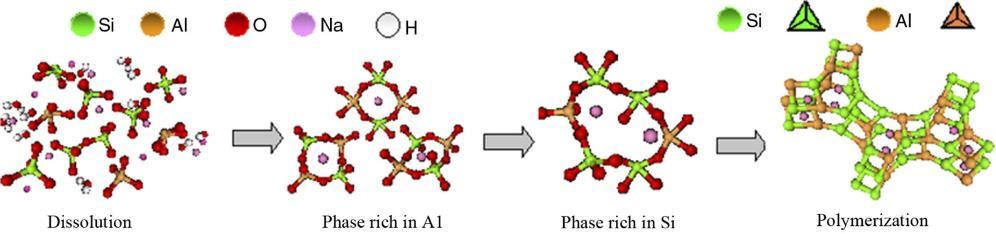 ALTERNATİF MALZEMELER. Reaksiyon adımları; 1- Alümina Silikat tozlar bazik ortamda çözünüp Al 2 O 3 ve SiO 2 oligomerleri oluşturur.