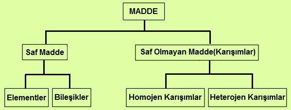 TEMEL KAVRAMLAR Madde :Uzayda yer kaplayan ve duyularla algılanabilen nesnelere madde denir.