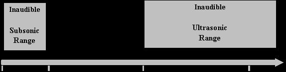 Human hearing and Frequency 0 16 Hz 20 khz 5 MHz J (Hans)