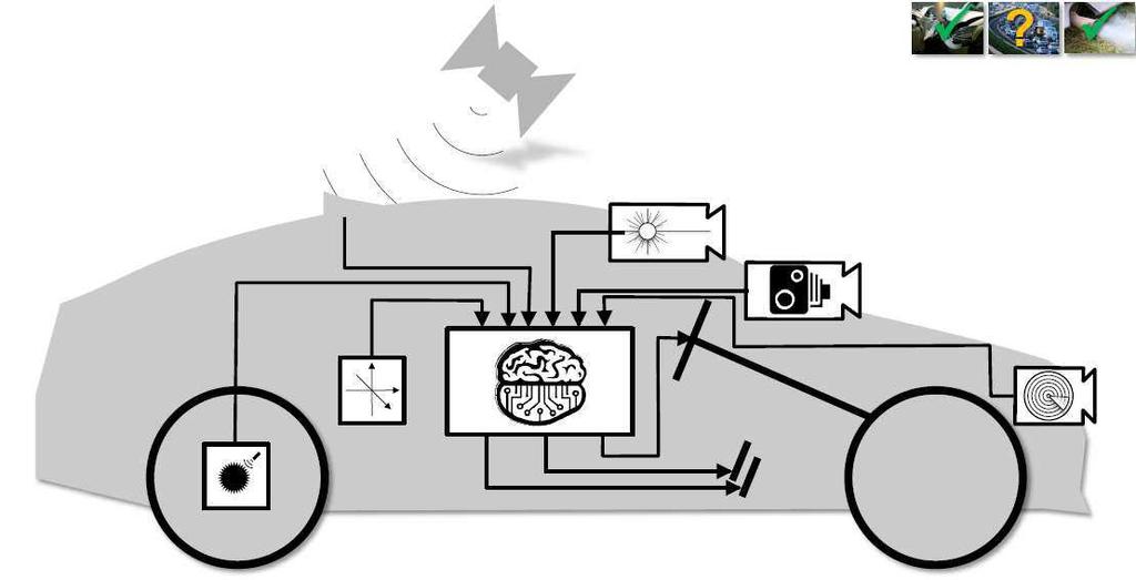 Future of the Automobile: Automated REF.: Dr. Sven A. Beike, The Automobile of the Future - Just a computer on wheels or the next big thing in computing?