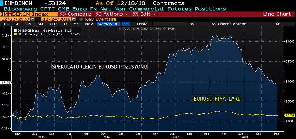 EURUSD COT RAPORU&NET POZİSYON MİKTARI GRAFİK 12-18 Aralık tarihleri içerisinde yer alan Euro pozisyonlanmalarında, çok önemli bir boyutta değişikliğin yaşanmadığı görülüyor.