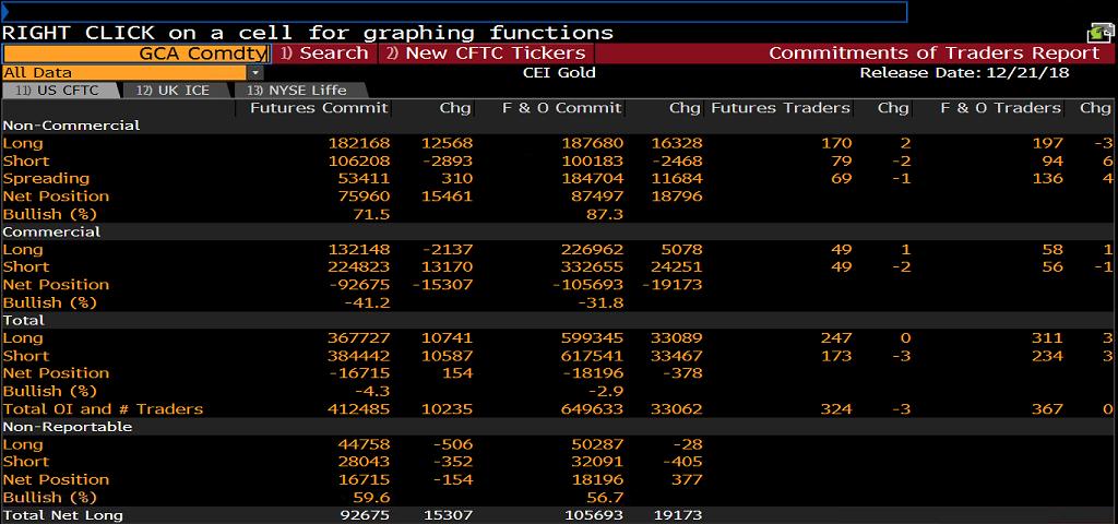 ALTIN COT RAPORU&NET POZİSYON MİKTARI Ticari olmayan net pozisyonların long tarafta