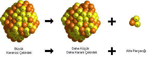 1. GİRİŞ Muhammet KARATAŞLI Şekil 1.1. Alfa Bozunumu (Tüysüz, 2004) 1.3.2. Beta (β) Işınımı Çekirdeklerin negatif elektron yayınlamaları ilk gözlenen radyoaktif olaylardan birisidir.