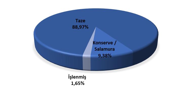 Konya ve Mersin illerinde ise tüketim sıklıkları benzer sırada olup oranları haftada bir (Konya %30,57, Mersin %25,62), 15 günde bir (Konya %19,84, Mersin %23,76), ayda bir (Konya %17,00, Mersin