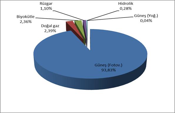 1.2. LİSANSSIZ ÜRETİM Tablo 1.8 2017 Yılı Kasım Ayı Sonu İtibariyle Lisanssız Elektrik Kurulu Gücünün Kaynaklara Göre Dağılımı (MW) Kaynak Türü Kurulu Güç (MW) Oran (%) Güneş (Fotovoltaik) 2.