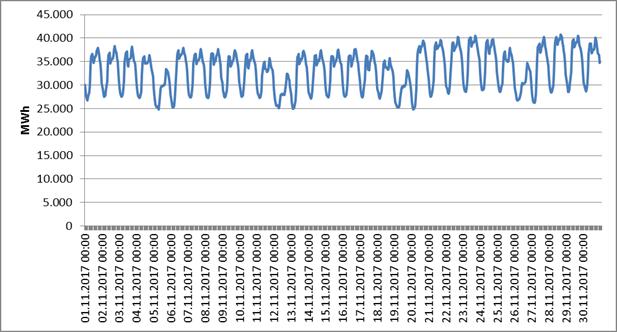 2. TÜKETİM 2.1. FİİLİ TÜKETİM Şekil 2.1. Kasım 2017 Döneminde Elektrik Tüketiminin Saatlik Gelişimi (MWh) Şekil 2.