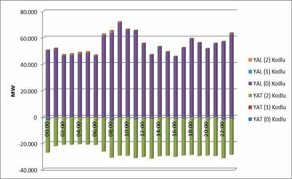 Verilen Talimatların Saatlik Bazda Dağılımı (MW) 8 Kasım 2017