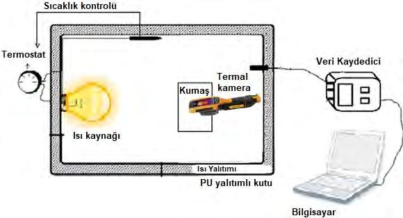 Tablo 3. Mikrokapsüllerin kumaşa uygulanmasındaki şartlar Emdirme Şartları 2 bar basınç 2 m/dk hız Kurutma ve Fikse Şartları 80 C 5 dk 120 C 1 dk Şekil 1. T-History düzeneği şematik gösterimi 2.3. Kumaş/Çorap Konfor ve Performans Ölçümleri 2.