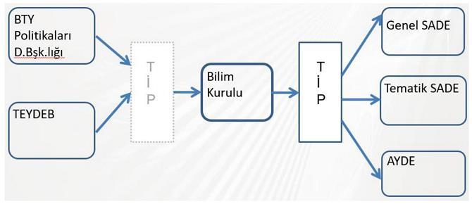 TEYDEB Çağrı Planı, TÇP hazırlık süreci TEYDEB Çağrı Planı tüm yıl içerisinde dönemsel olarak, Öncelikli alanlarda / sektörlerde hangi çağrılara